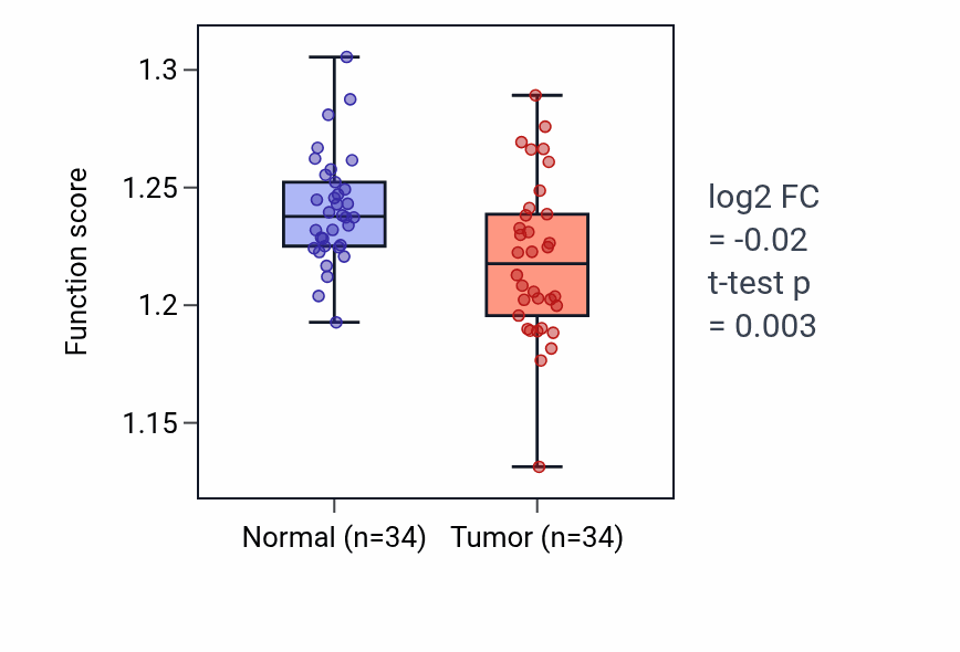 Tumor-vs-normal pathway-activity box plot for Neural nucleus development in KIRC.