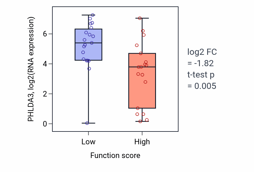 Box plot of PHLDA3 in Stem cell differentiation-low vs -high samples in OVARY.
