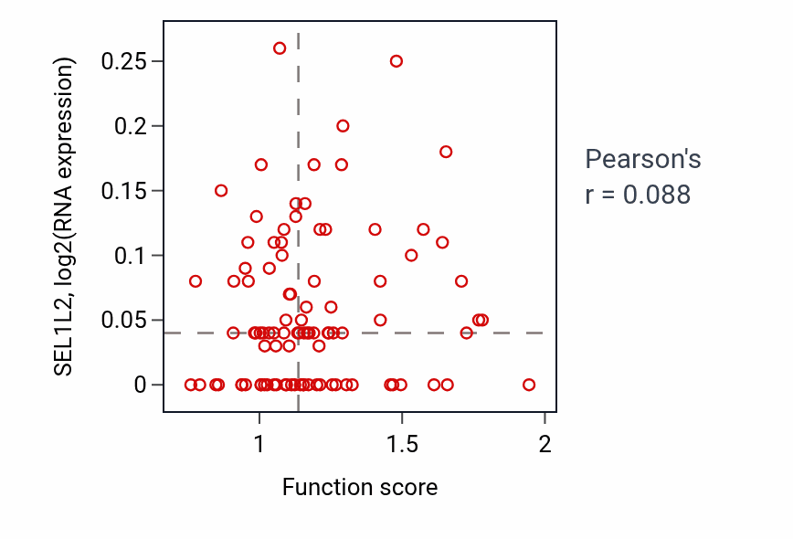 Per-sample scatter of Stem cell differentiation activity vs SEL1L2 in COAD.