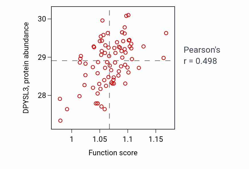 Per-sample scatter of Stem cell differentiation activity vs DPYSL3 in OV.