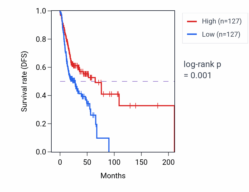 Kaplan&ndash;Meier survival curve for Stem cell differentiation pathway activity in HNSC.