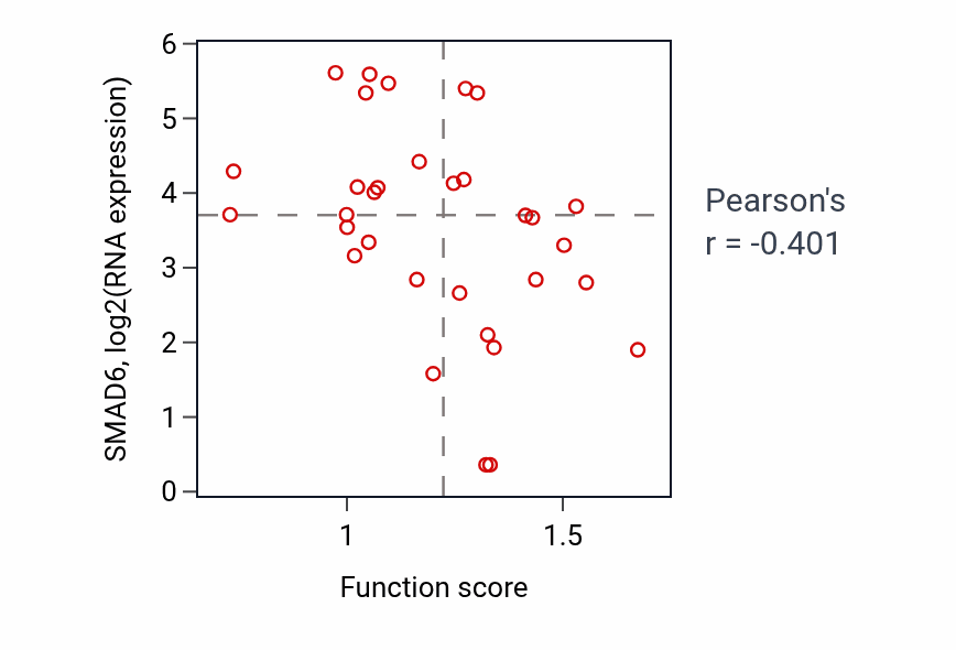 Per-sample scatter of Stem cell development activity vs SMAD6 in OVARY.