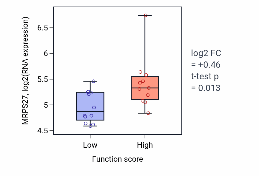 Box plot of MRPS27 in Stem cell development-low vs -high samples in OESOPHAGUS.