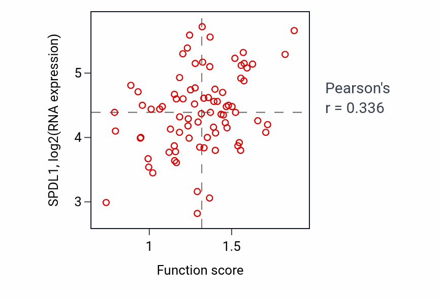 Per-sample scatter of Stem cell development activity vs SPDL1 in OV.