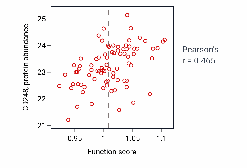 Per-sample scatter of Stem cell development activity vs CD248 in OV.