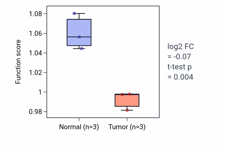 Tumor-vs-normal pathway-activity box plot for Stem cell development in KICH.