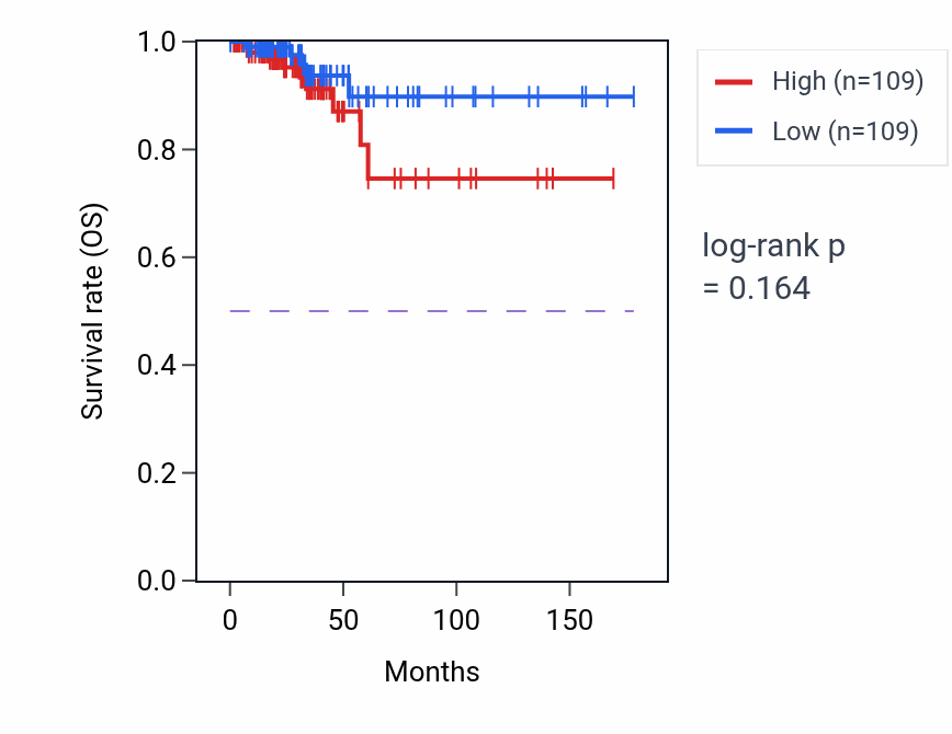 Kaplan&ndash;Meier survival curve for Stem cell development pathway activity in THCA.