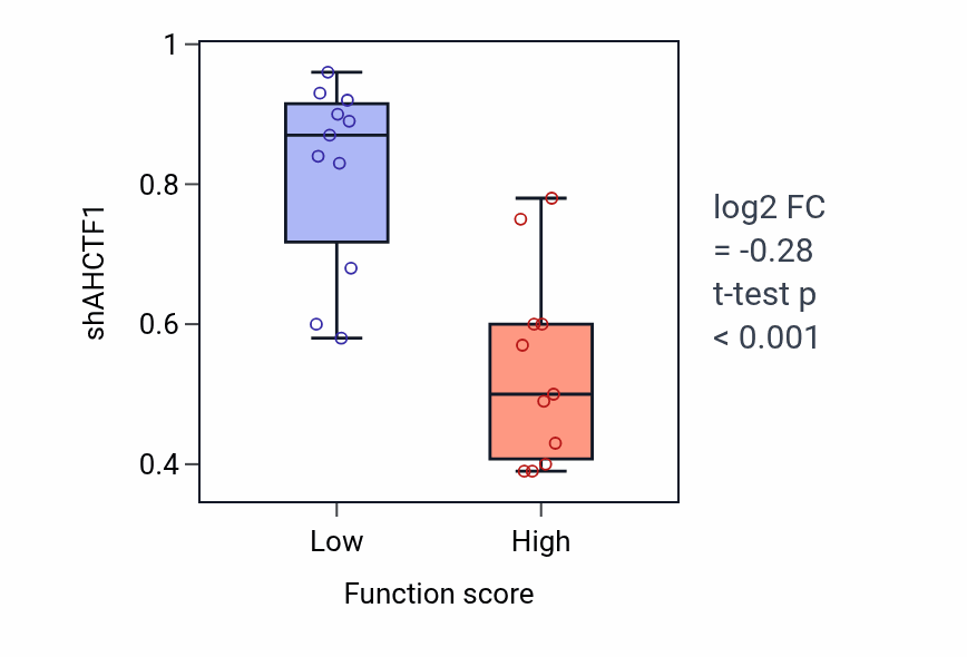 Box plot of AHCTF1 in Stem cell fate commitment-low vs -high samples in SOFT_TISSUE.