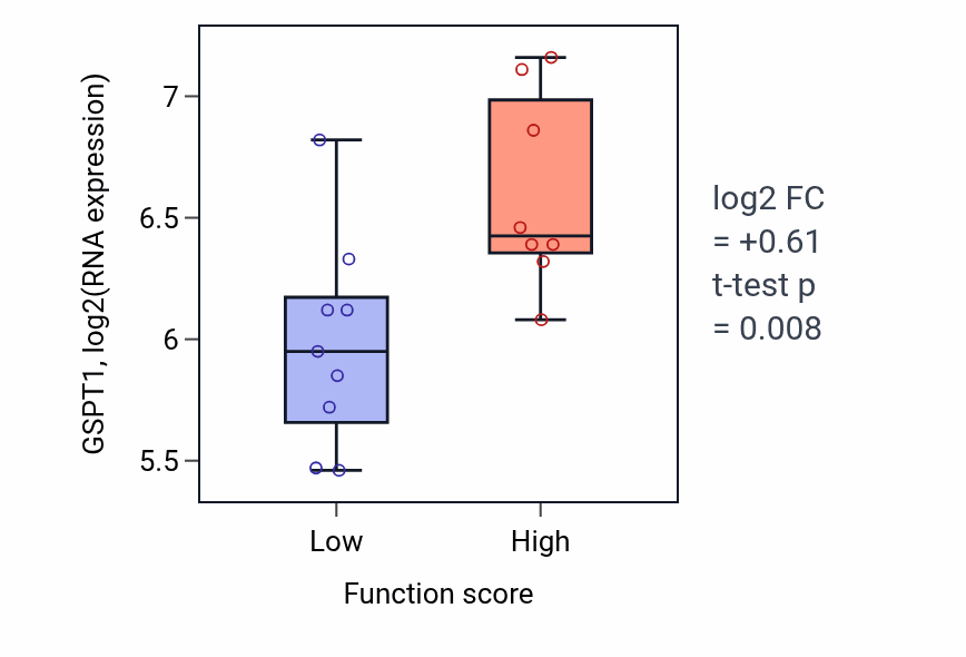 Box plot of GSPT1 in Stem cell fate commitment-low vs -high samples in LIVER.