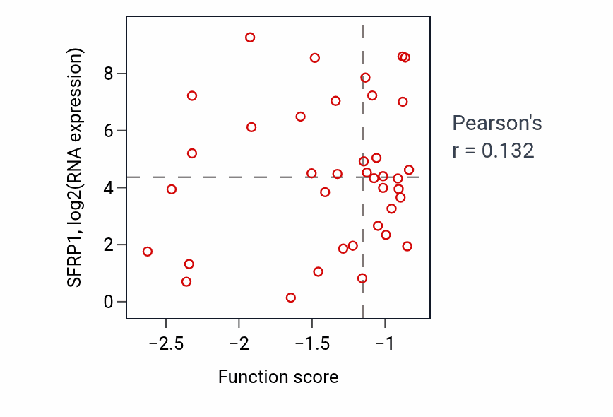 Per-sample scatter of Stem cell fate commitment activity vs SFRP1 in BRCA.