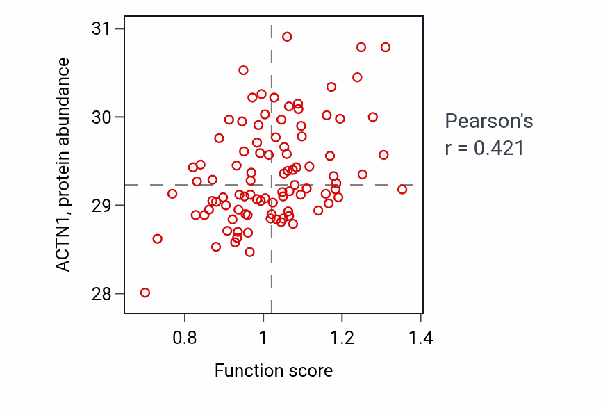 Per-sample scatter of Stem cell fate commitment activity vs ACTN1 in UCEC.