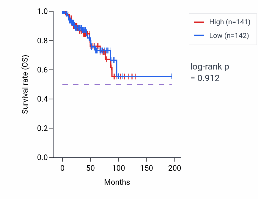 Kaplan&ndash;Meier survival curve for Stem cell fate commitment pathway activity in KIRP: high vs low activity groups.