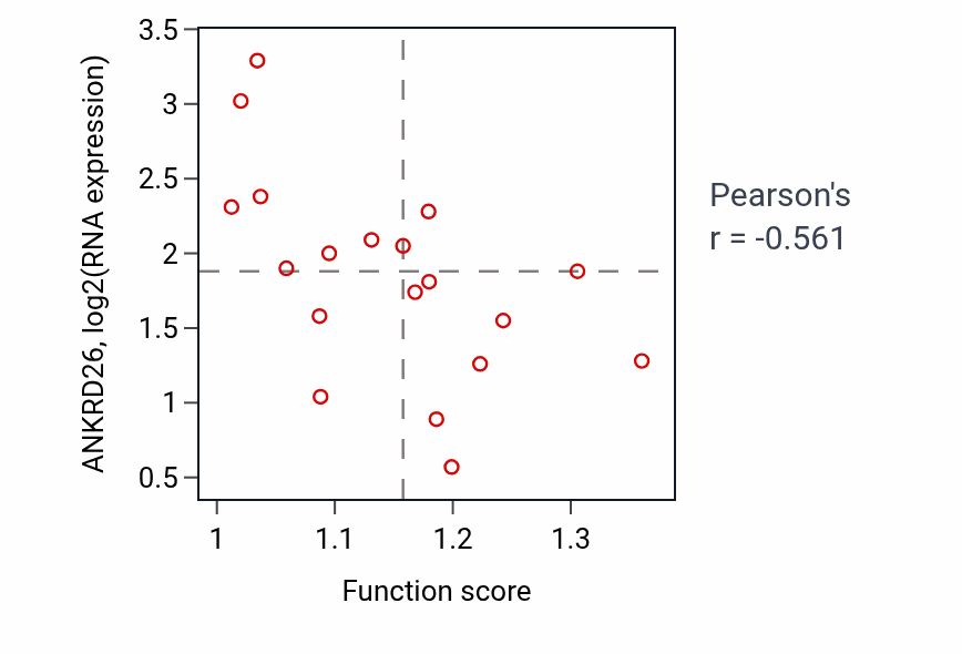 Per-sample scatter of Homeostasis of number of cells within a tissue activity vs ANKRD26 in LARGE_INTESTINE.