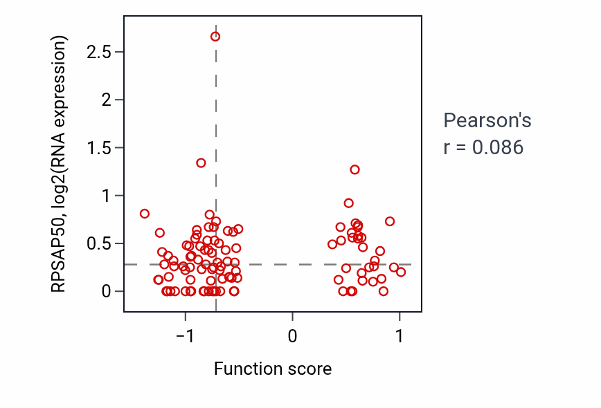 Per-sample scatter of Homeostasis of number of cells within a tissue activity vs RPSAP50 in CCRCC.