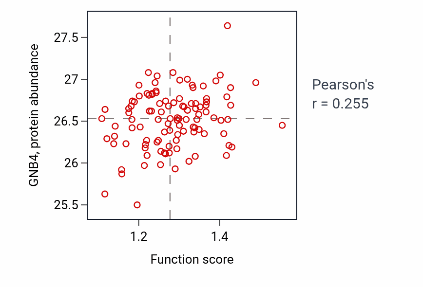 Per-sample scatter of Homeostasis of number of cells within a tissue activity vs GNB4 in LSCC.