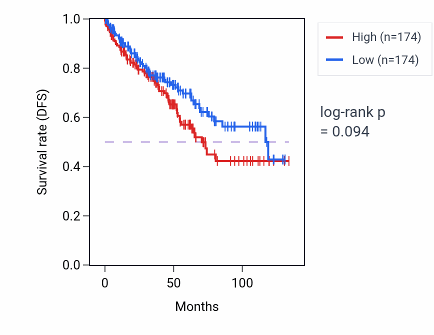 Kaplan&ndash;Meier survival curve for Homeostasis of number of cells within a tissue pathway activity in KIRC: high vs low activity groups.
