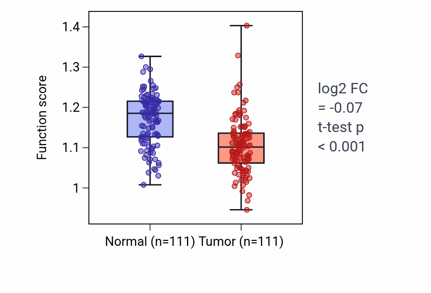 Tumor-vs-normal pathway-activity box plot for Homeostasis of number of cells within a tissue in BRCA.