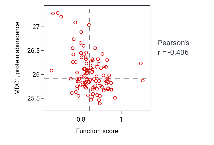 Per-sample scatter of Host-mediated regulation of intestinal microbiota composition activity vs MDC1 in LSCC.
