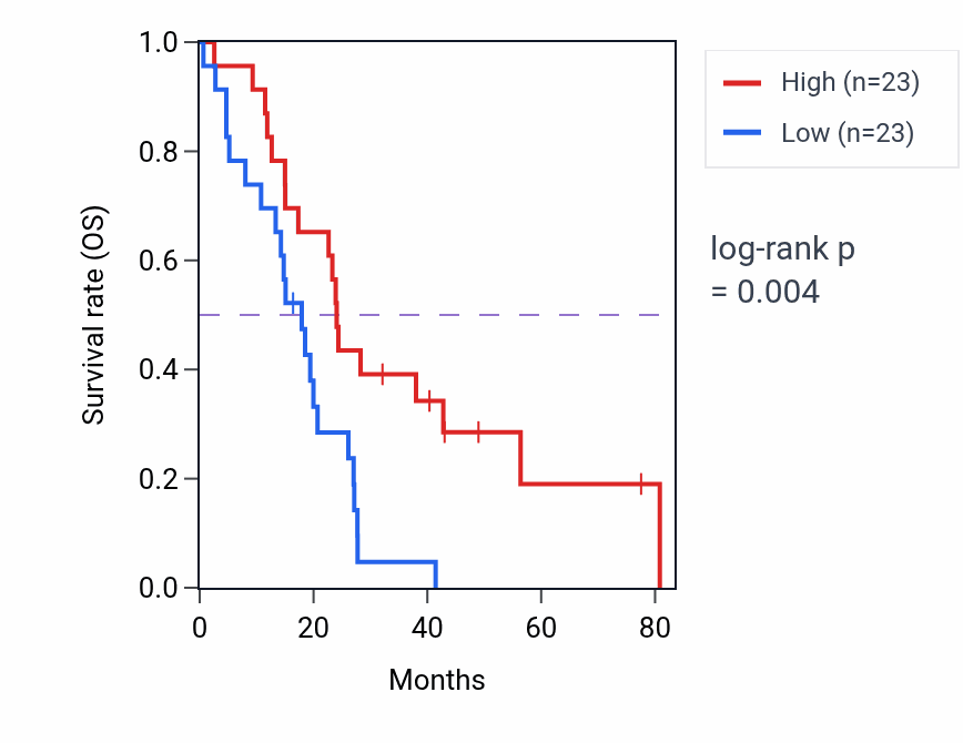 Kaplan&ndash;Meier survival curve for Host-mediated regulation of intestinal microbiota composition pathway activity in MESO: high vs low activity groups.