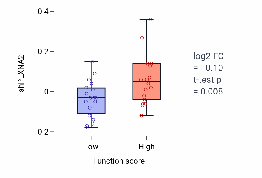 Box plot of PLXNA2 in Peripheral nervous system neuron differentiation-low vs -high samples in OVARY.