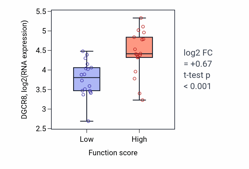 Box plot of DGCR8 in Peripheral nervous system neuron differentiation-low vs -high samples in OVARY.