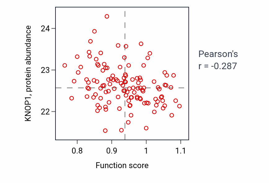 Per-sample scatter of Peripheral nervous system neuron differentiation activity vs KNOP1 in BRCA.