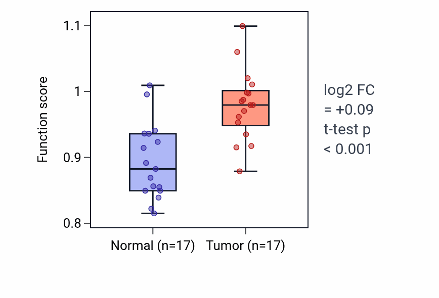 Tumor-vs-normal pathway-activity box plot for Peripheral nervous system neuron differentiation in THCA.
