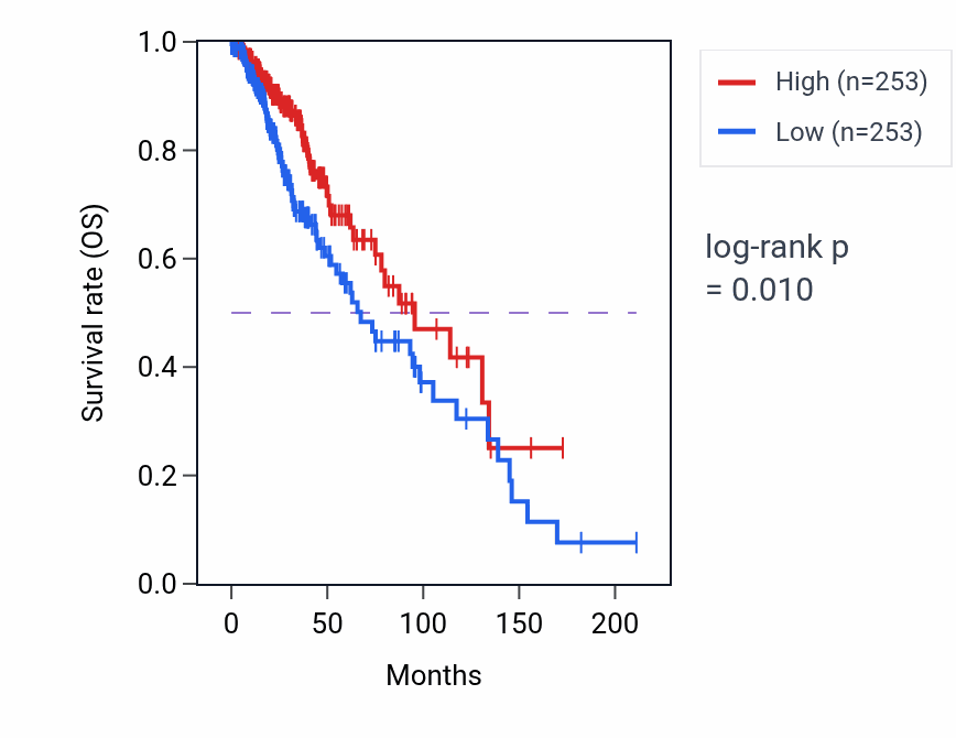 Kaplan&ndash;Meier survival curve for Peripheral nervous system neuron differentiation pathway activity in LGG.