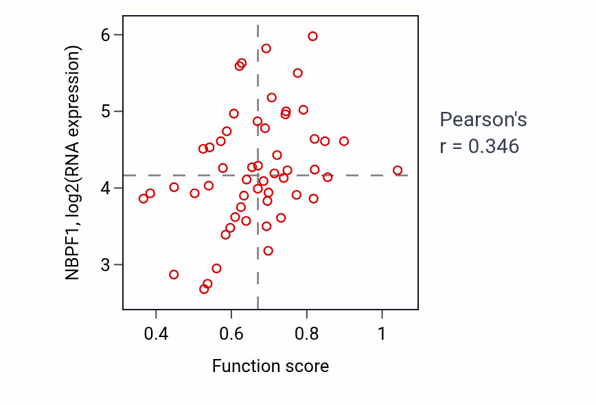 Per-sample scatter of Chromosome localization activity vs NBPF1 in LUNG_NSCLC_LUAD.