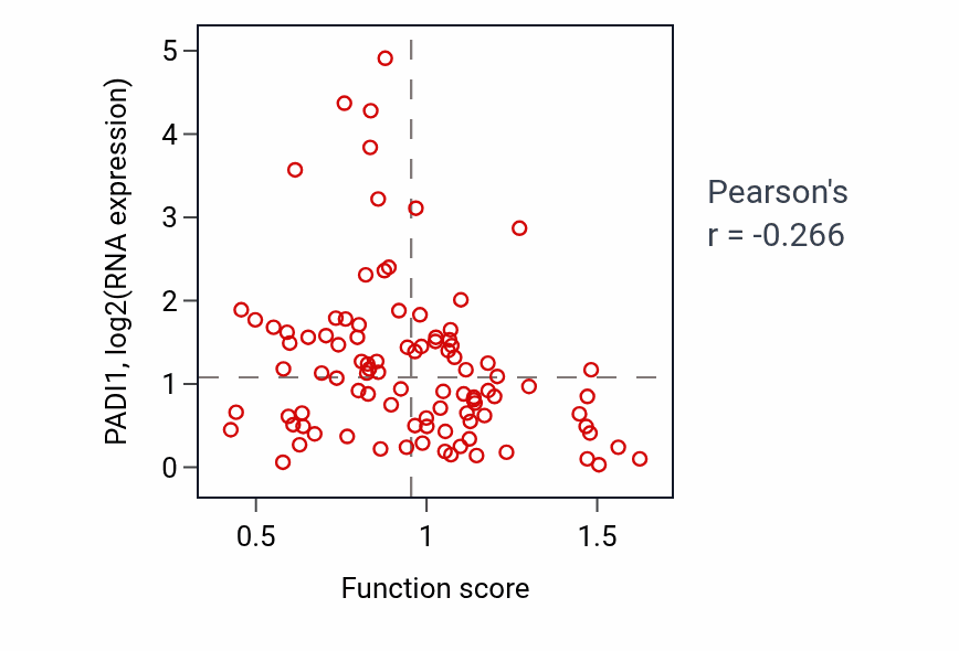 Per-sample scatter of Chromosome localization activity vs PADI1 in COAD.