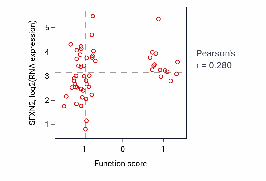 Per-sample scatter of 3'-phosphoadenosine 5'-phosphosulfate metabolic process activity vs SFXN2 in LUNG_NSCLC_LUAD.