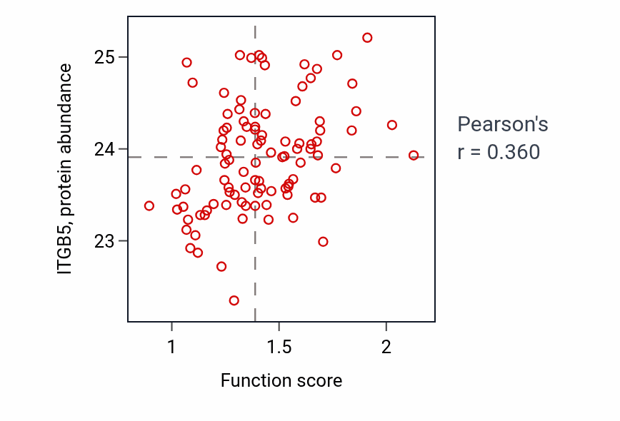 Per-sample scatter of 3'-phosphoadenosine 5'-phosphosulfate metabolic process activity vs ITGB5 in GBM.