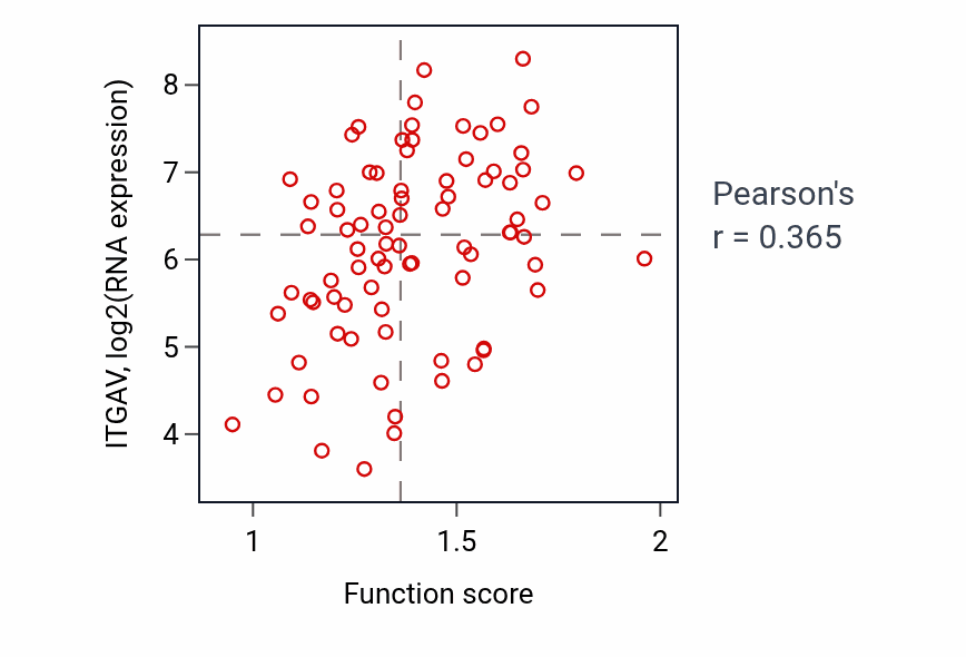 Per-sample scatter of 3'-phosphoadenosine 5'-phosphosulfate metabolic process activity vs ITGAV in OV.