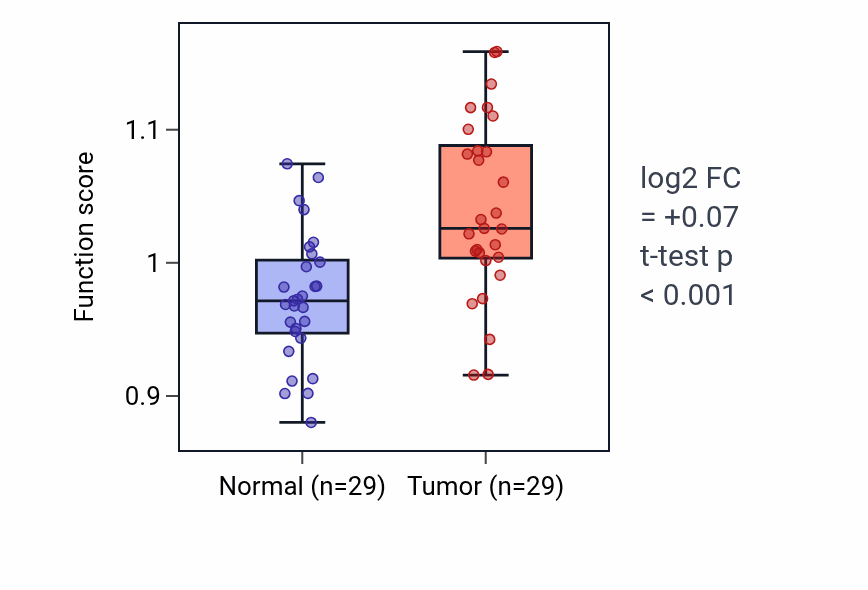 Tumor-vs-normal pathway-activity box plot for 3'-phosphoadenosine 5'-phosphosulfate metabolic process in HNSC.