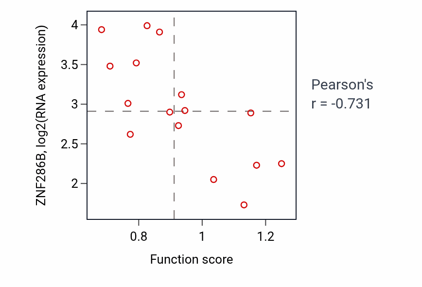 Per-sample scatter of Amyloid-beta metabolic process activity vs ZNF286B in SOFT_TISSUE.