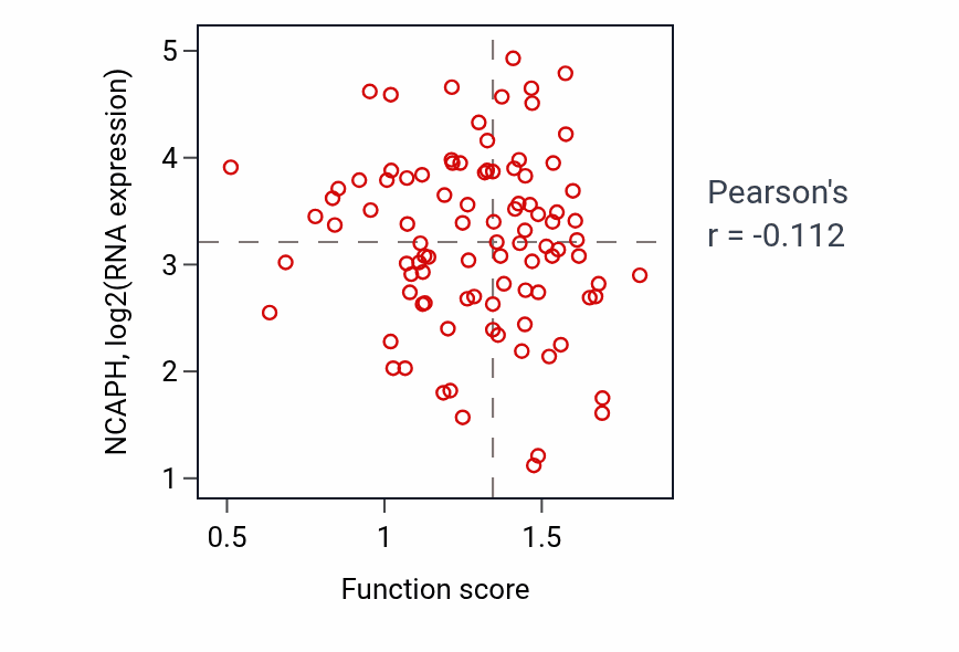 Per-sample scatter of Amyloid-beta metabolic process activity vs NCAPH in UCEC.