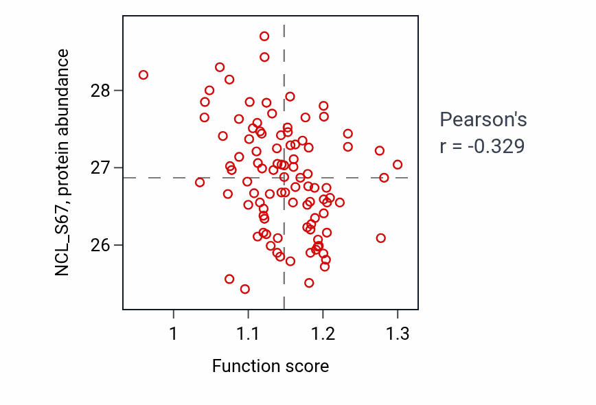 Per-sample scatter of Amyloid-beta metabolic process activity vs NCL_S67 in GBM.