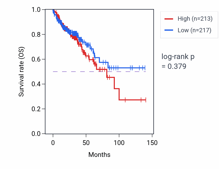 Kaplan&ndash;Meier survival curve for Amyloid-beta metabolic process pathway activity in COAD: high vs low activity groups.