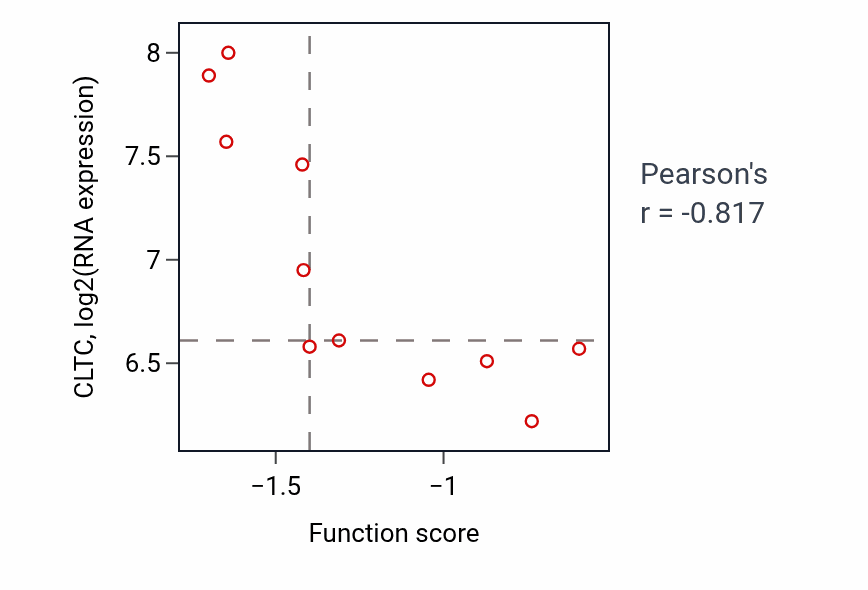 Per-sample scatter of Arachidonic acid secretion activity vs CLTC in BREAST.