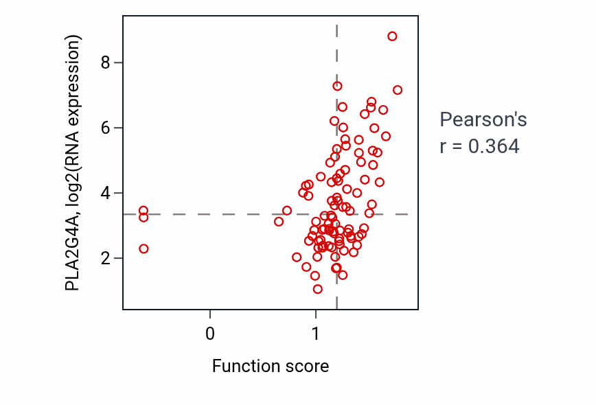 Per-sample scatter of Arachidonic acid secretion activity vs PLA2G4A in COAD.