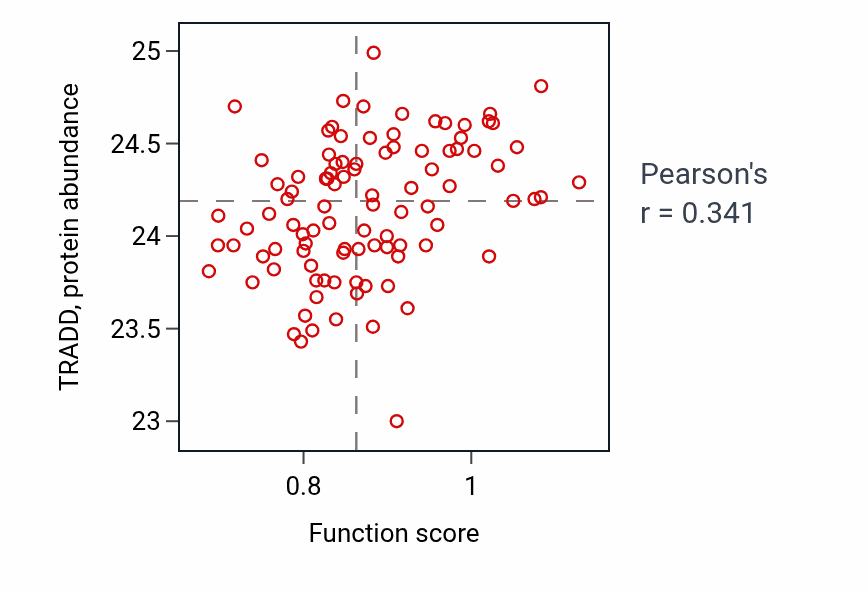 Per-sample scatter of Arachidonic acid secretion activity vs TRADD in GBM.