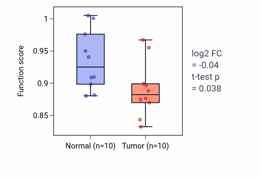 Tumor-vs-normal pathway-activity box plot for Arachidonic acid secretion in KIRP.