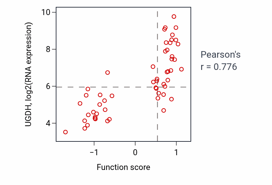 Per-sample scatter of Chondroitin sulfate proteoglycan biosynthetic process activity vs UGDH in LUNG_NSCLC_LUAD.