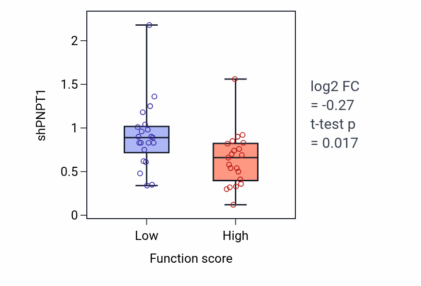 Box plot of PNPT1 in Chondroitin sulfate proteoglycan biosynthetic process-low vs -high samples in LARGE_INTESTINE.