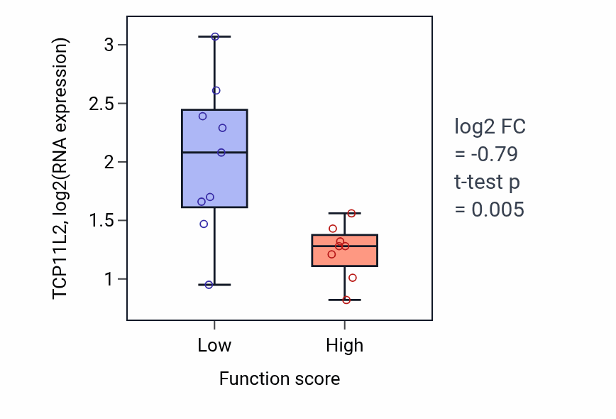 Box plot of TCP11L2 in Chondroitin sulfate proteoglycan biosynthetic process-low vs -high samples in LIVER.