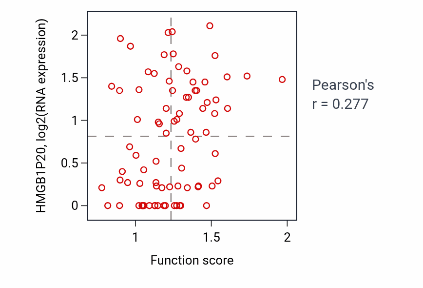 Per-sample scatter of Chondroitin sulfate proteoglycan biosynthetic process activity vs HMGB1P20 in OV.