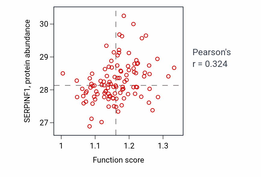 Per-sample scatter of Chondroitin sulfate proteoglycan biosynthetic process activity vs SERPINF1 in LSCC.