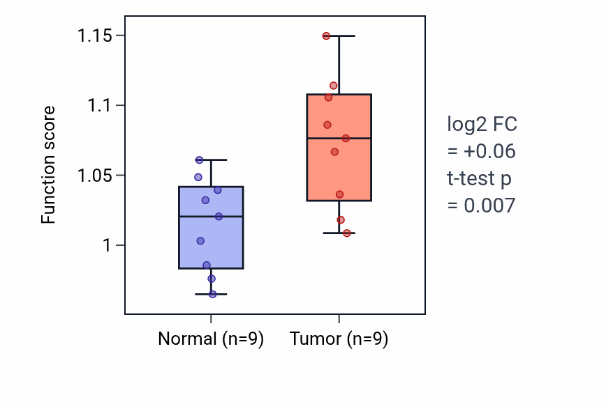 Tumor-vs-normal pathway-activity box plot for Chondroitin sulfate proteoglycan biosynthetic process in HNSC.