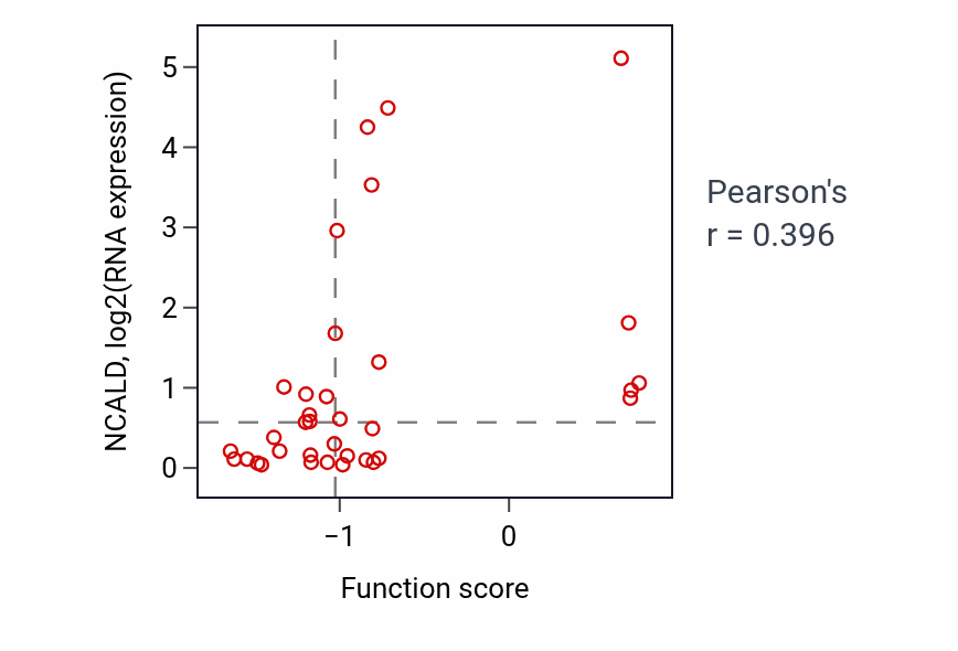Per-sample scatter of Dermatan sulfate proteoglycan biosynthetic process activity vs NCALD in CNS.