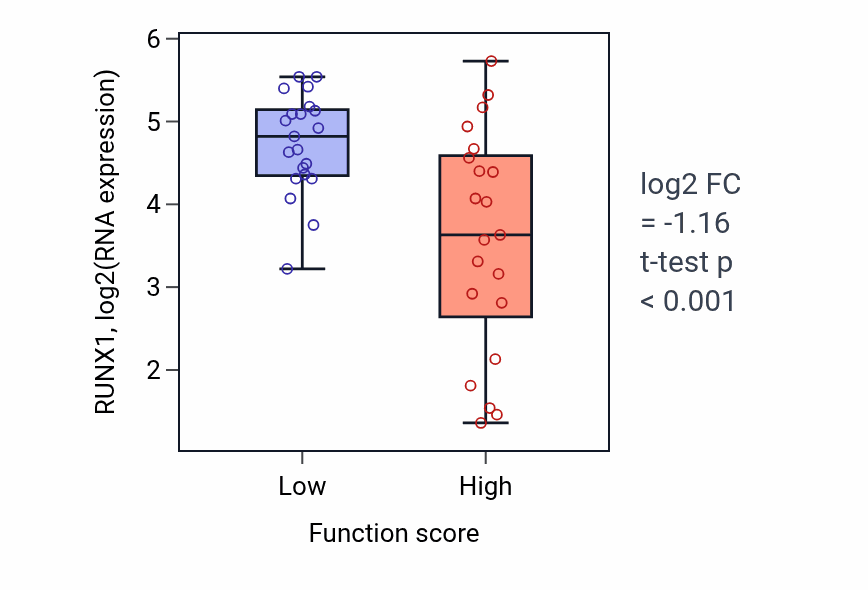 Box plot of RUNX1 in Dermatan sulfate proteoglycan biosynthetic process-low vs -high samples in SKIN.